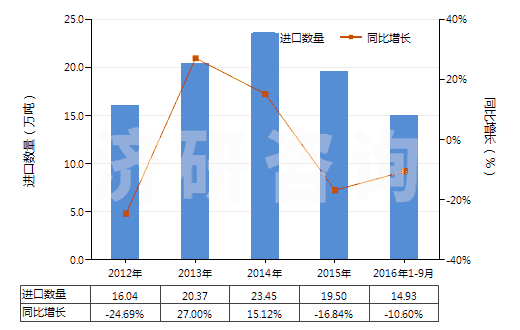 2012-2016年9月中國硼酸(HS28100020)進口量及增速統(tǒng)計 2012-2016年9月中國硼酸(HS28100020)進口量及增速統(tǒng)計